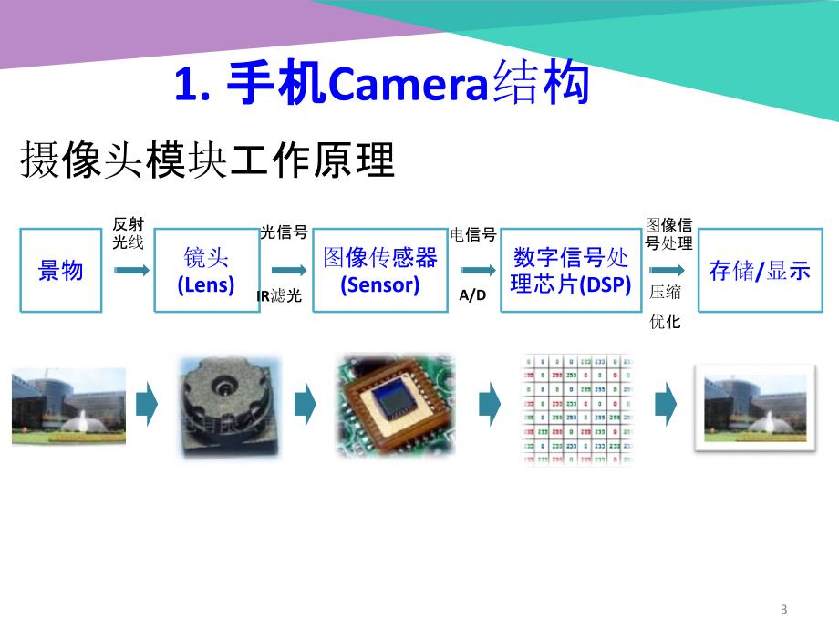 手机Camera测试简介.ppt_第3页
