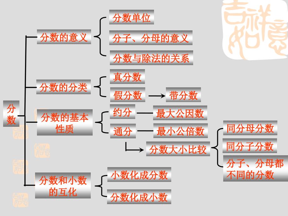 新人教版五年级下册数学第四单元整理和复习PPT.ppt_第2页