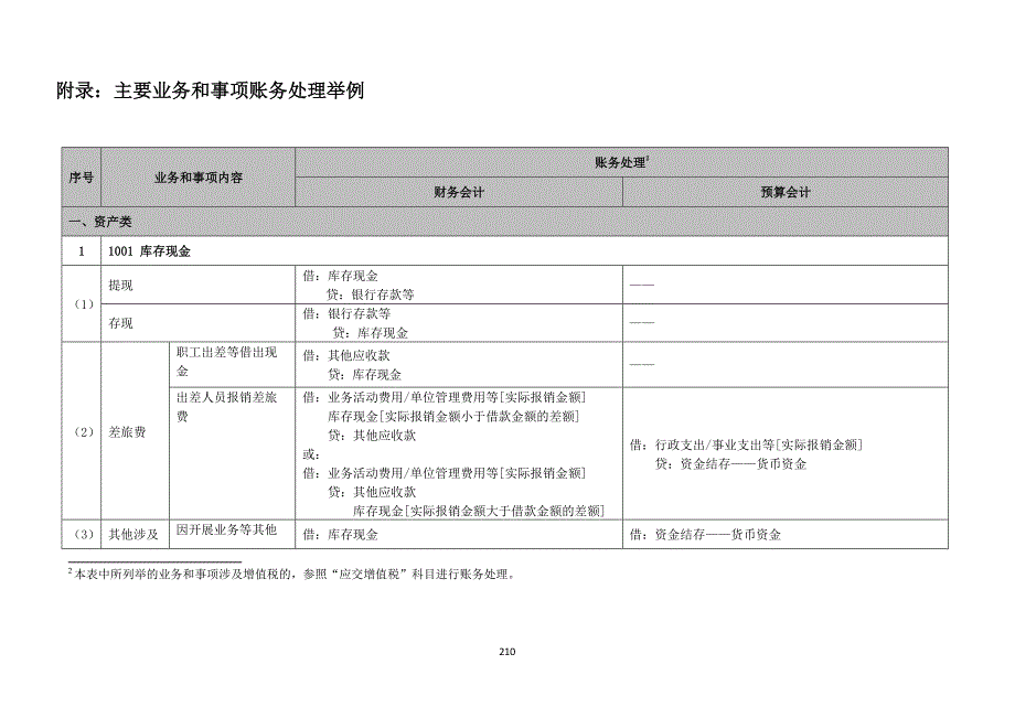 政府会计制度主要业务和事项账务处理举例.docx_第1页