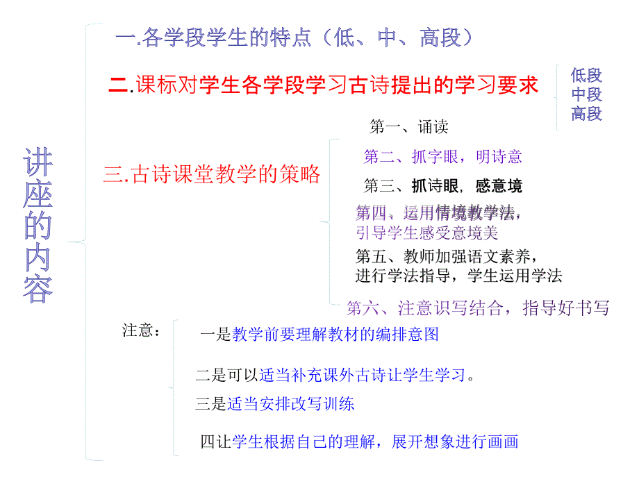 小学语文古诗教学策略专题讲座ppt课件.pptx_第3页