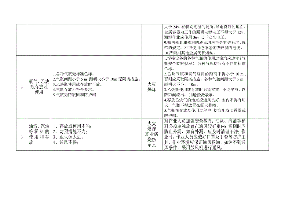 机电安装危险源清单及控制措施.doc_第2页
