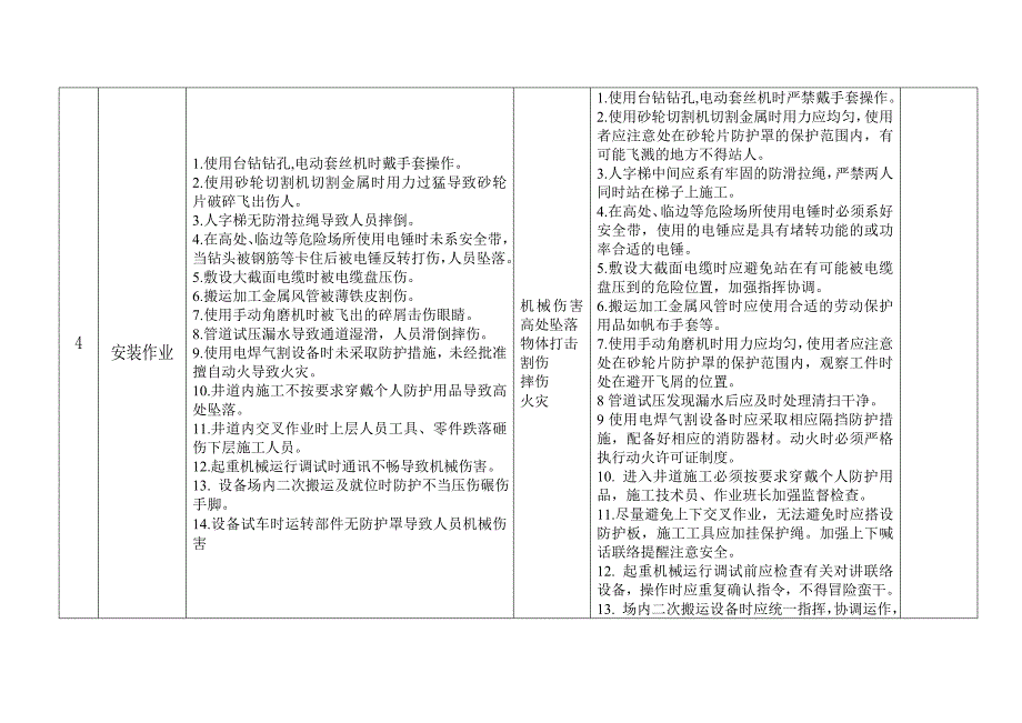 机电安装危险源清单及控制措施.doc_第3页
