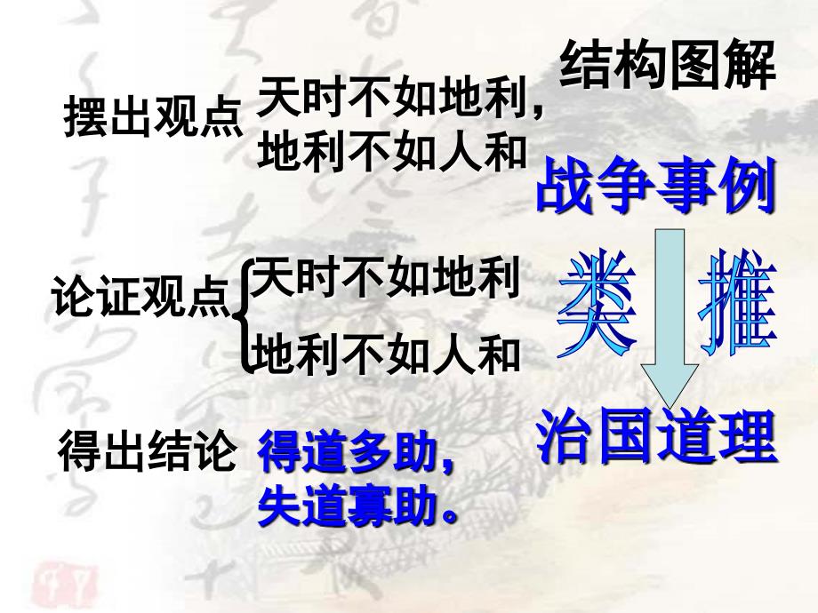 得道多助失道寡助复习.ppt_第3页