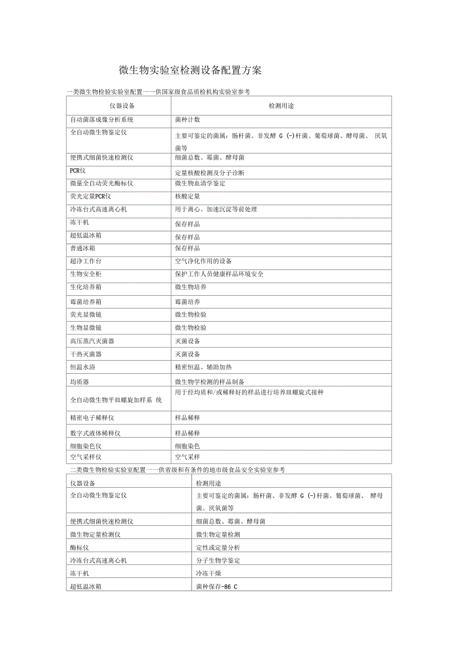 微生物实验室检测设备配置方案.docx_第1页