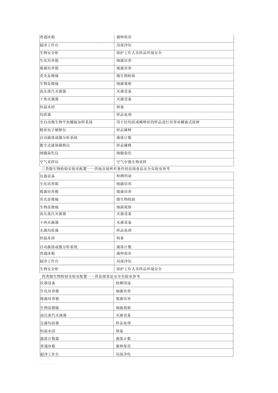 微生物实验室检测设备配置方案.docx_第2页