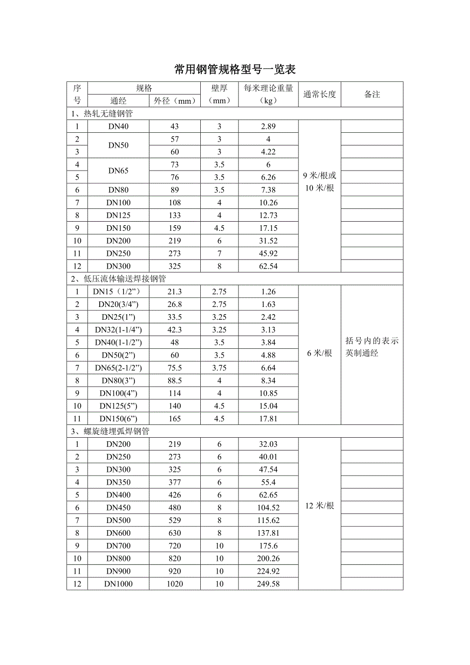 常用钢管规格型号一览表.doc_第1页