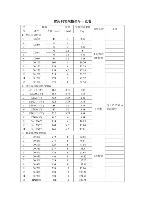 常用钢管规格型号一览表.doc