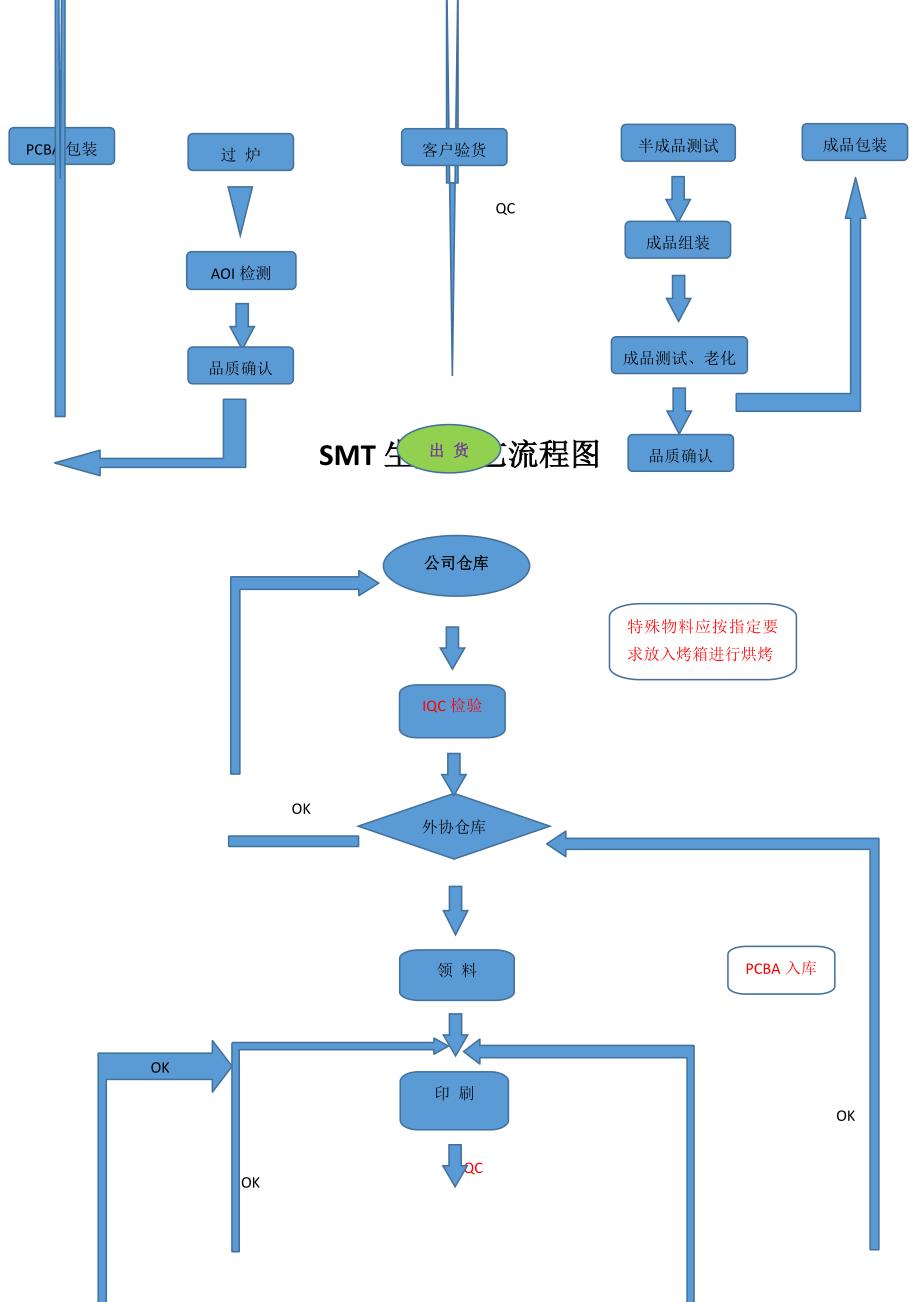 电子产品生产流程图.doc_第2页