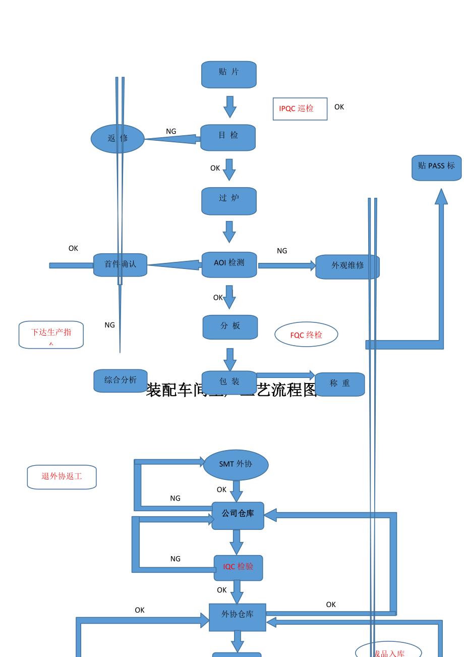 电子产品生产流程图.doc_第3页