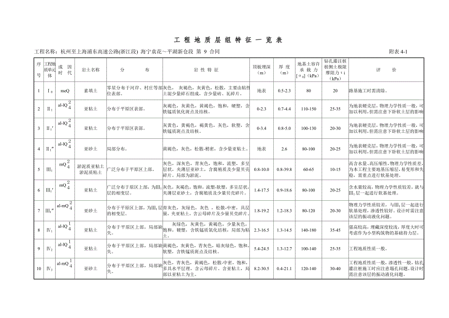 工程地质层组特征一览表海宁至平湖典尚设计.doc_第1页