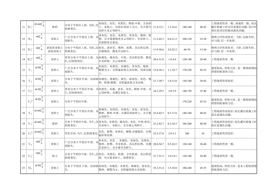 工程地质层组特征一览表海宁至平湖典尚设计.doc_第2页