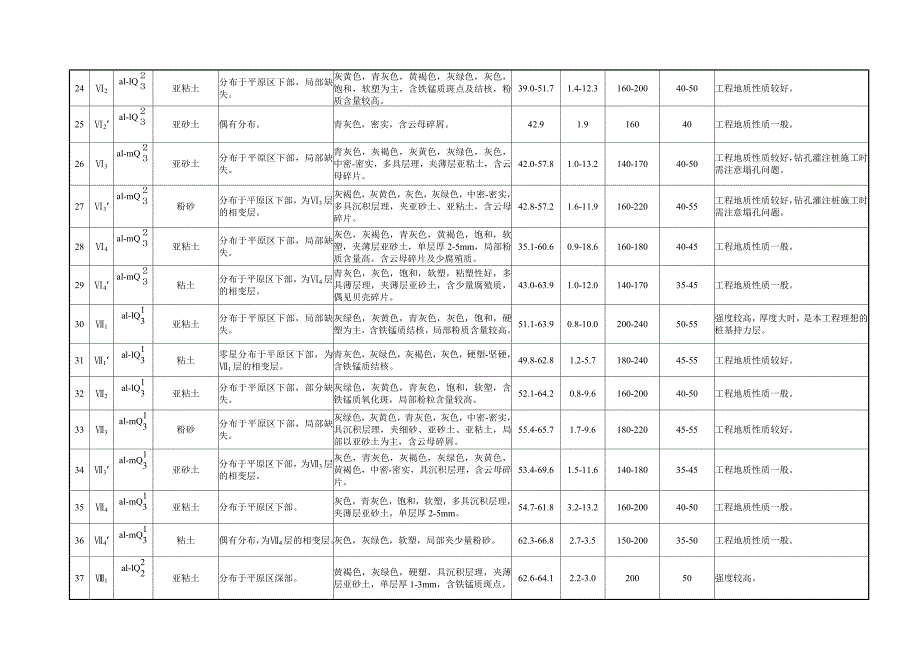 工程地质层组特征一览表海宁至平湖典尚设计.doc_第3页