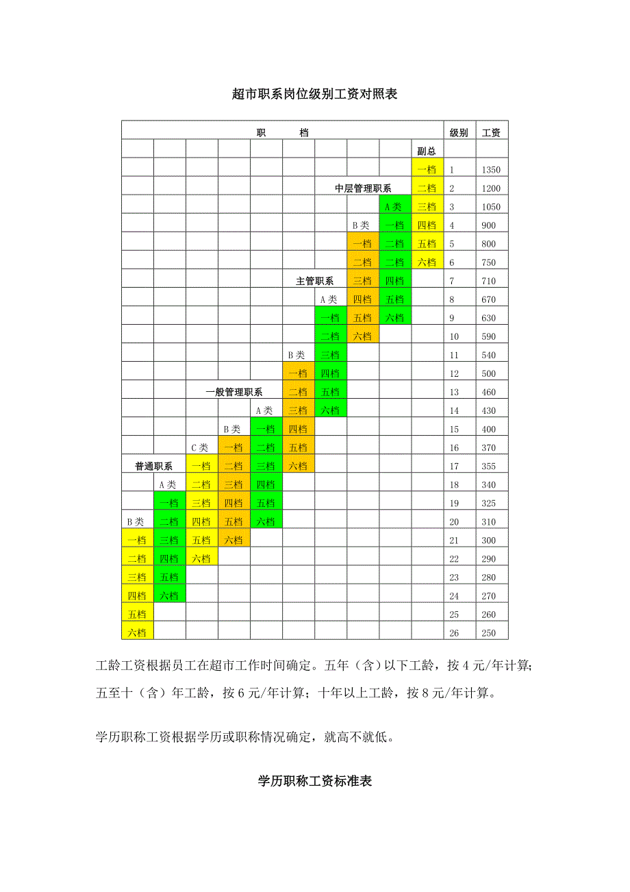 永辉超市薪酬制度.doc_第2页