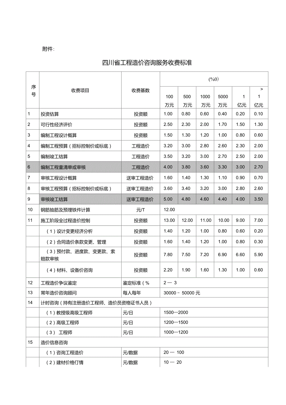 川建价发141号工程造价咨询服务收费标准.doc_第3页