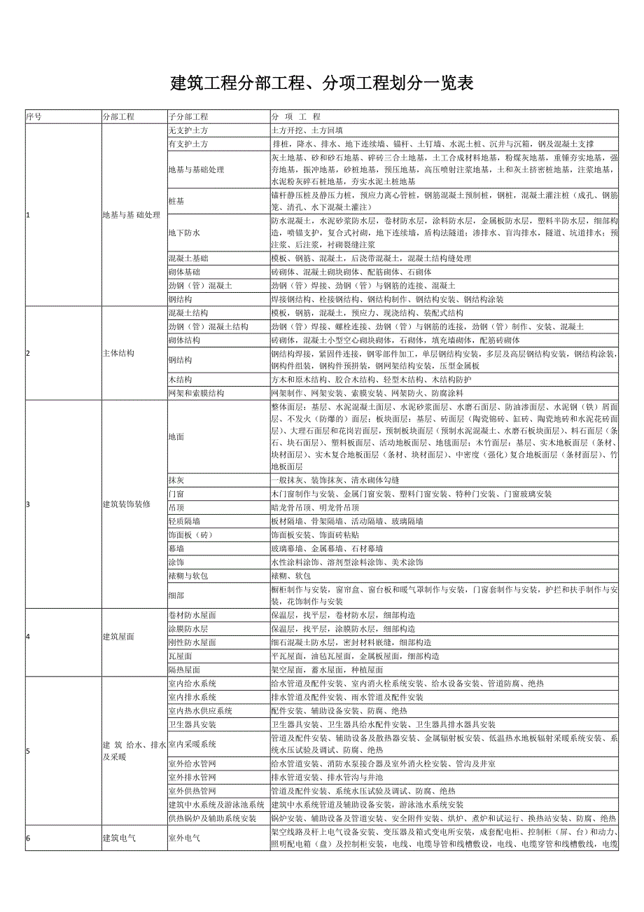 最全建筑工程分部工程分项工程划分一览表.doc_第1页