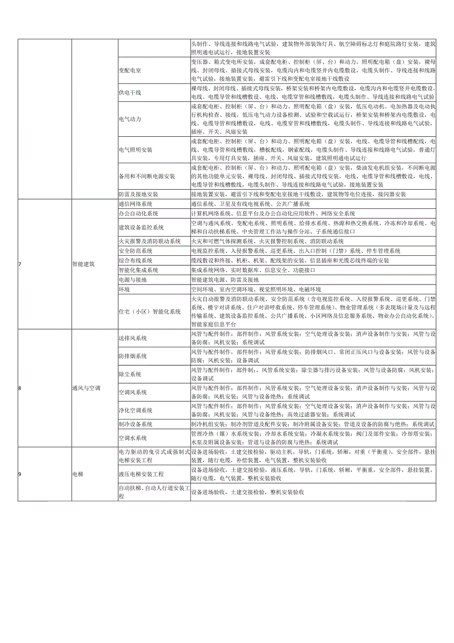 最全建筑工程分部工程分项工程划分一览表.doc_第2页