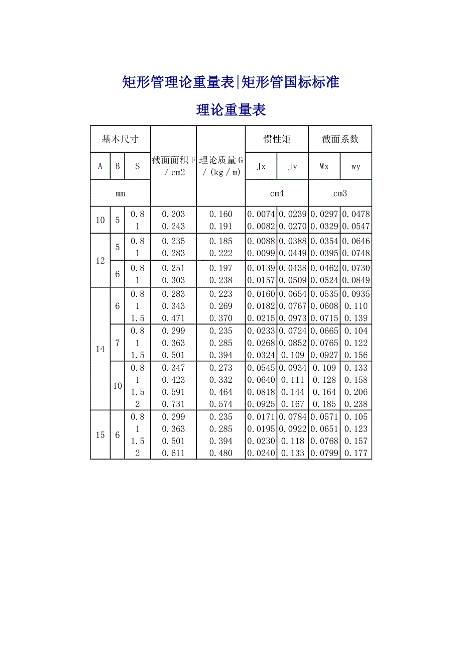 方管矩形管规格及理论重量参考表.doc_第1页