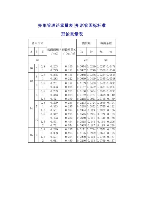 方管矩形管规格及理论重量参考表.doc
