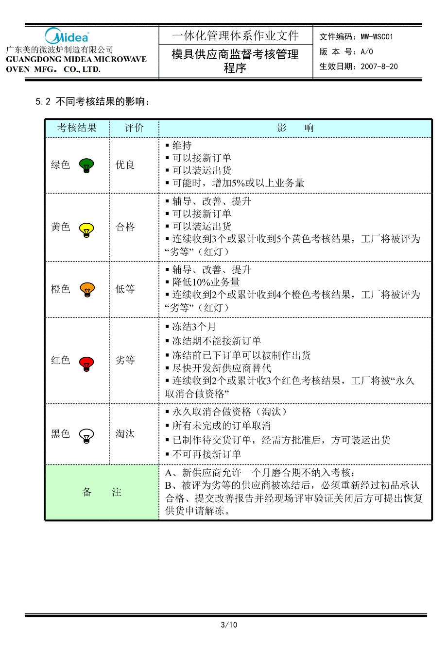模具供应商监督考核管理程序草.ppt_第3页