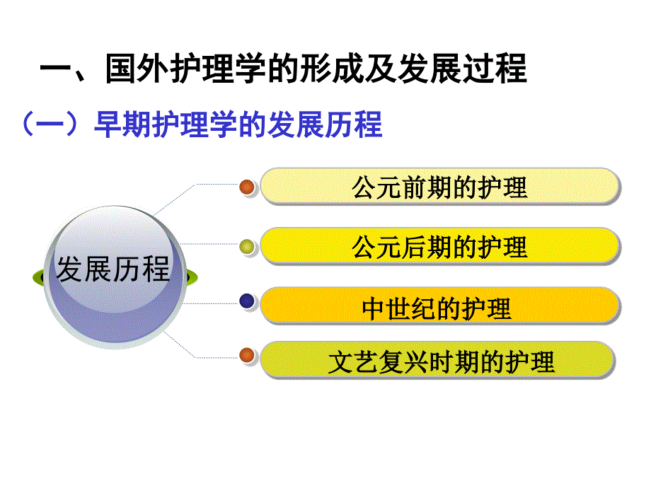 护理学的发展及护理科研.ppt_第3页