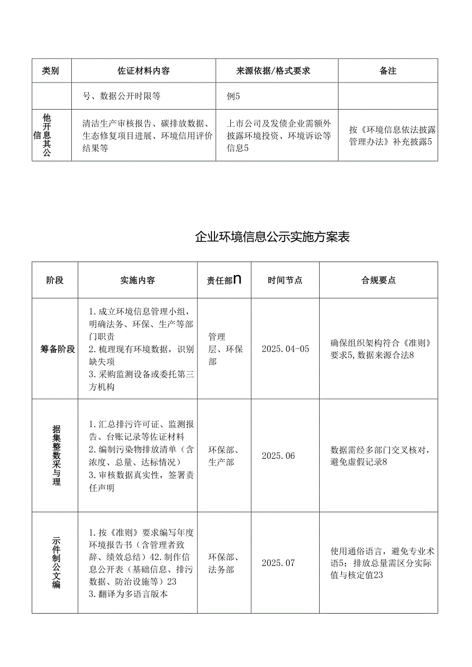 企业环境信息公示佐证材料清单表和方案.docx_第2页