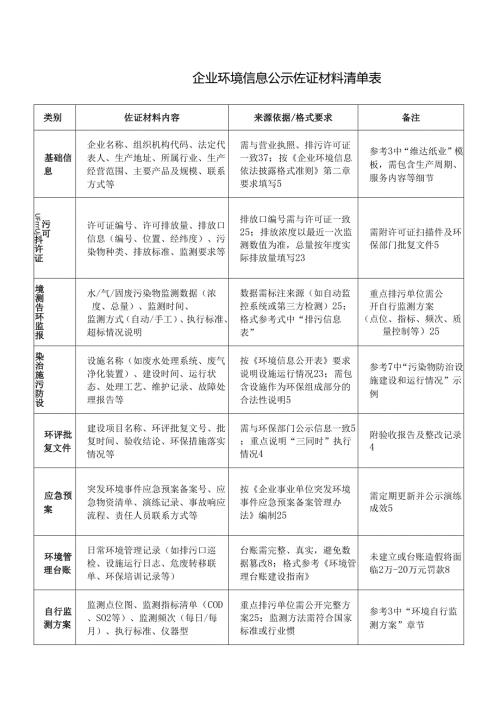 企业环境信息公示佐证材料清单表和方案.docx