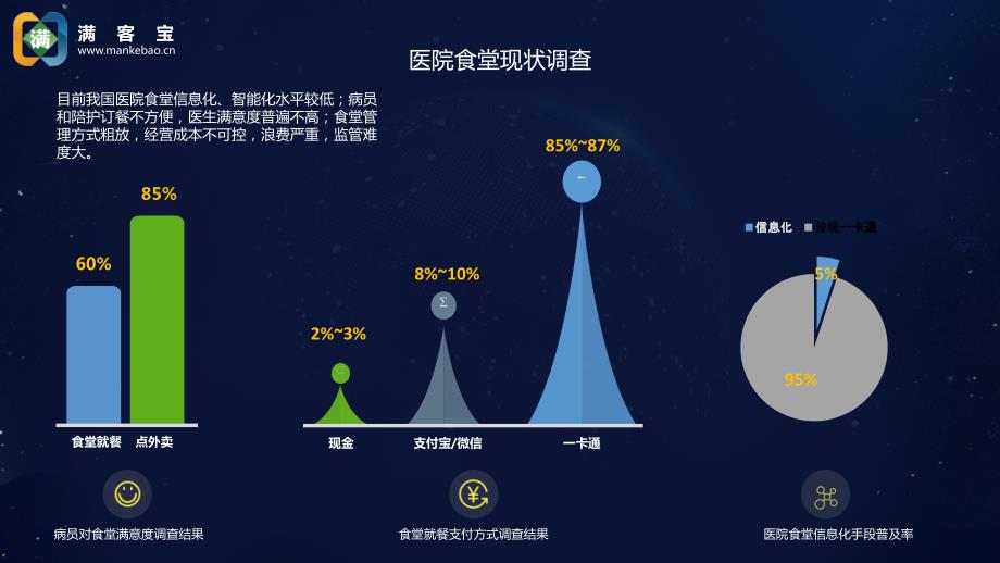 智慧食堂医院版解决方案.pptx_第2页