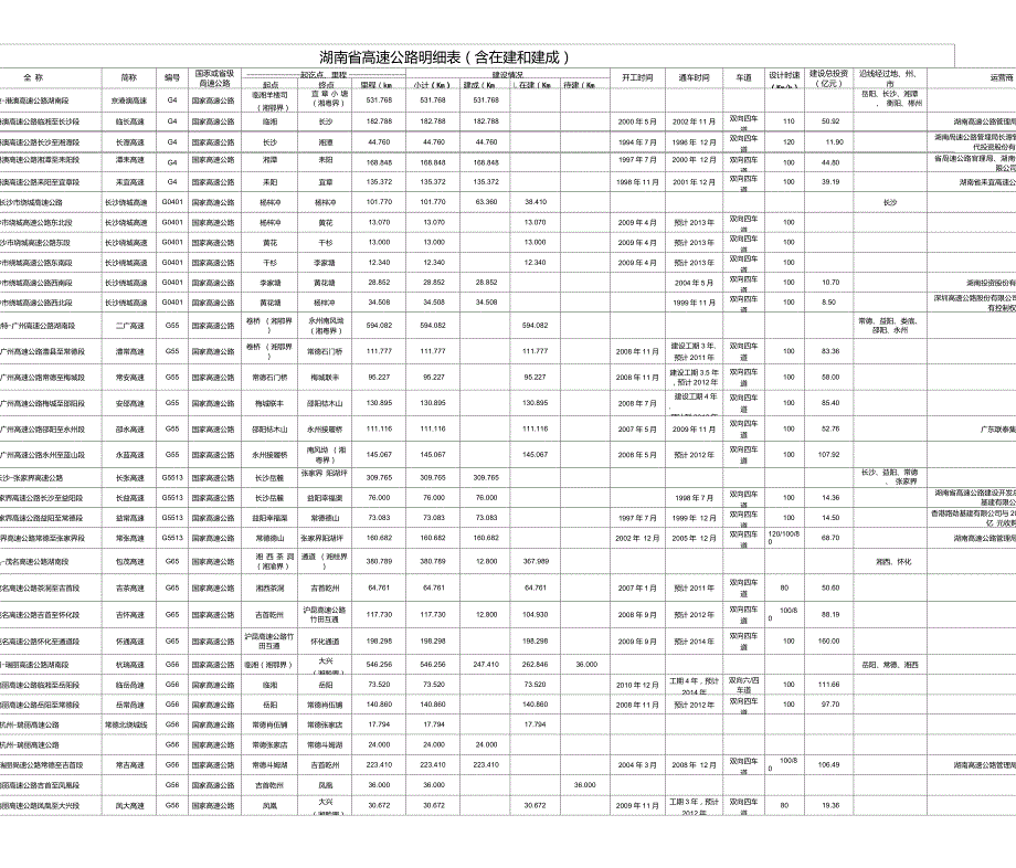 湖南省高速公路明细表含在建和建成.doc_第1页
