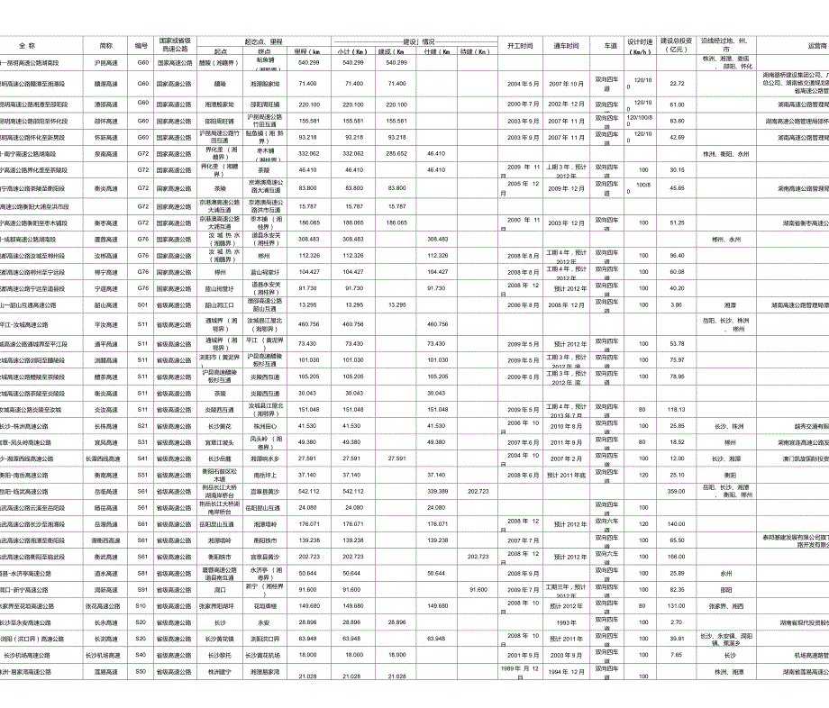 湖南省高速公路明细表含在建和建成.doc_第2页