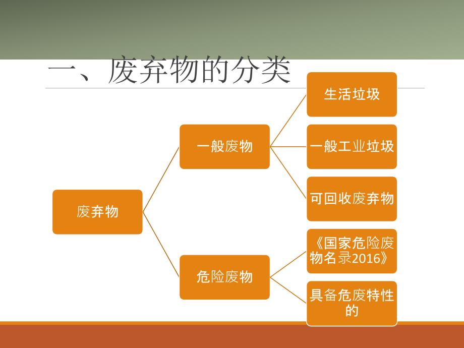 废弃物管理规范PPT课件.ppt_第3页