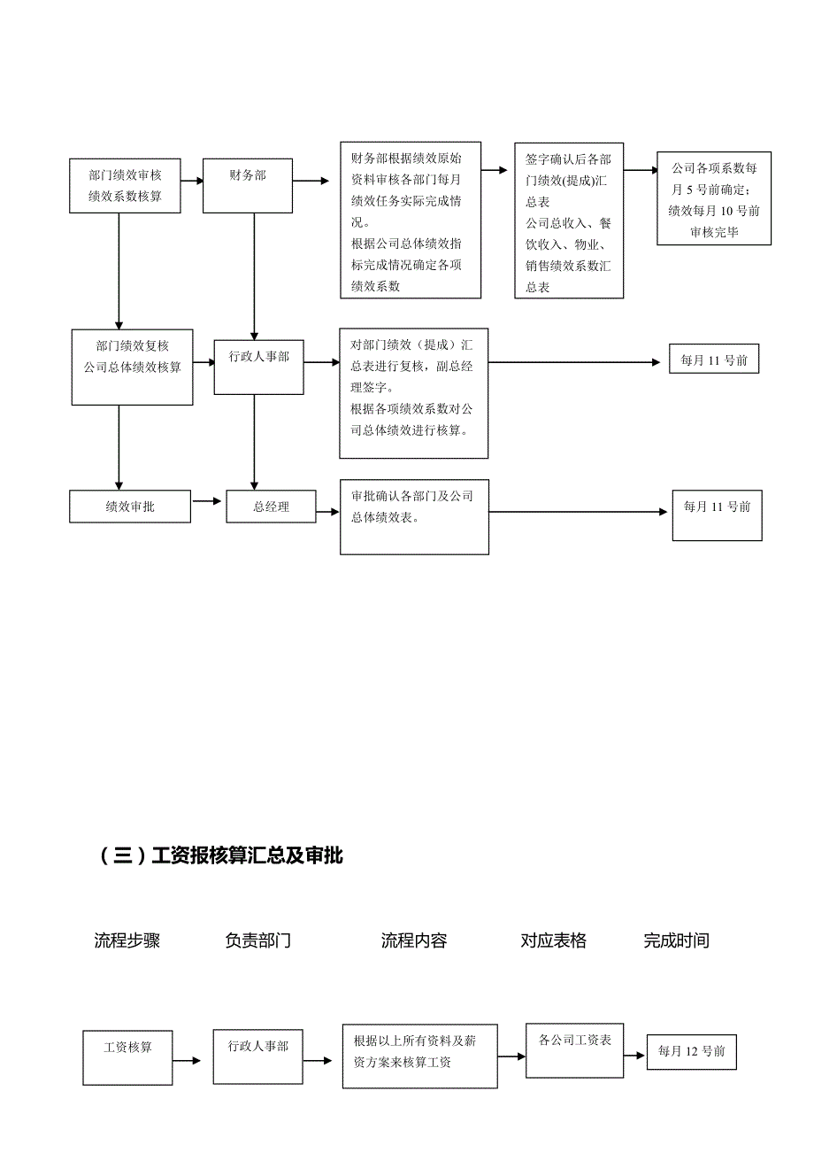 工资审核发放流程.doc_第2页
