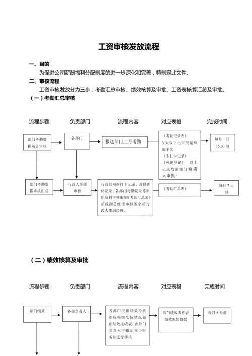 工资审核发放流程.doc