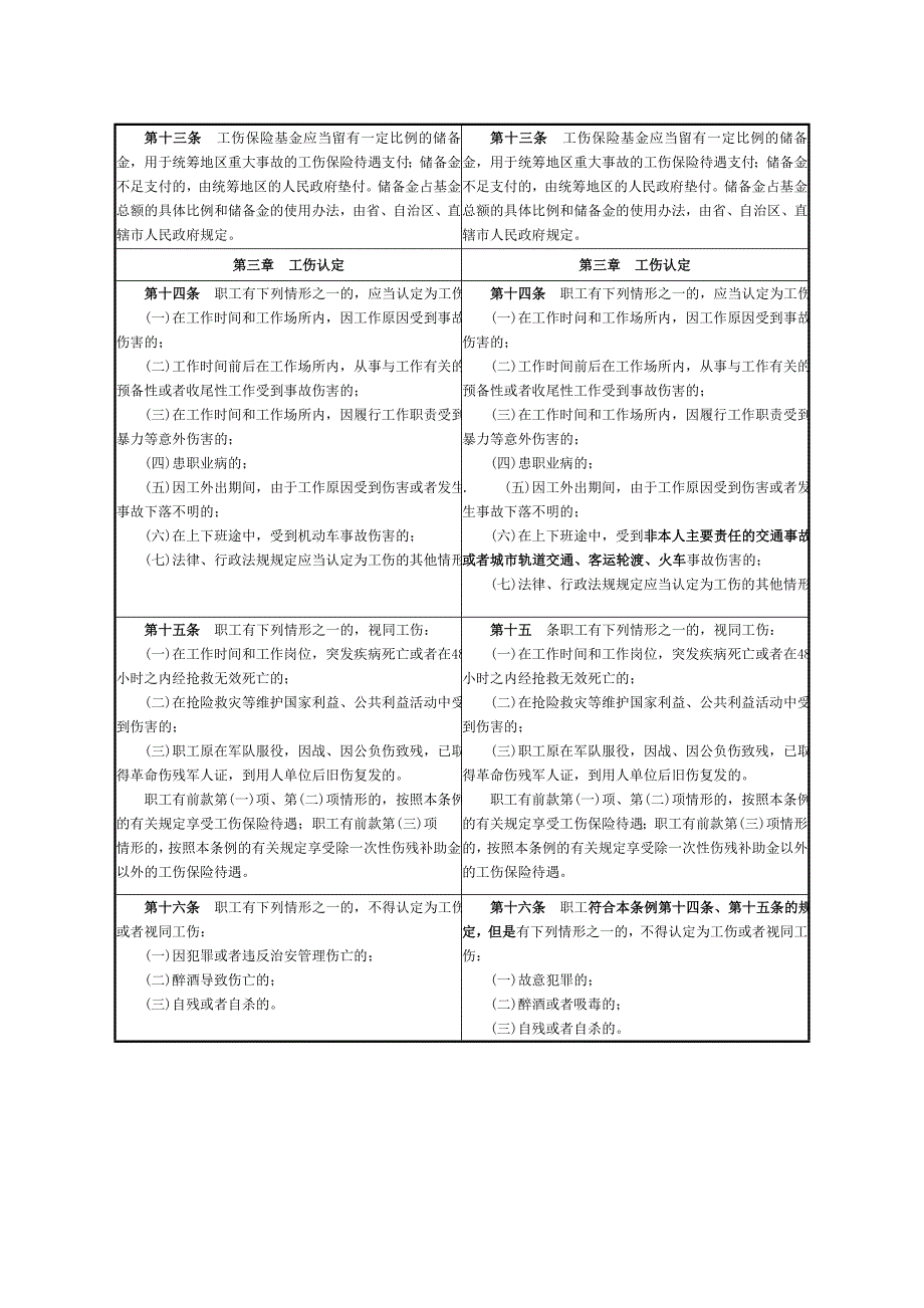 工伤保险条例修订前后对照表.doc_第3页