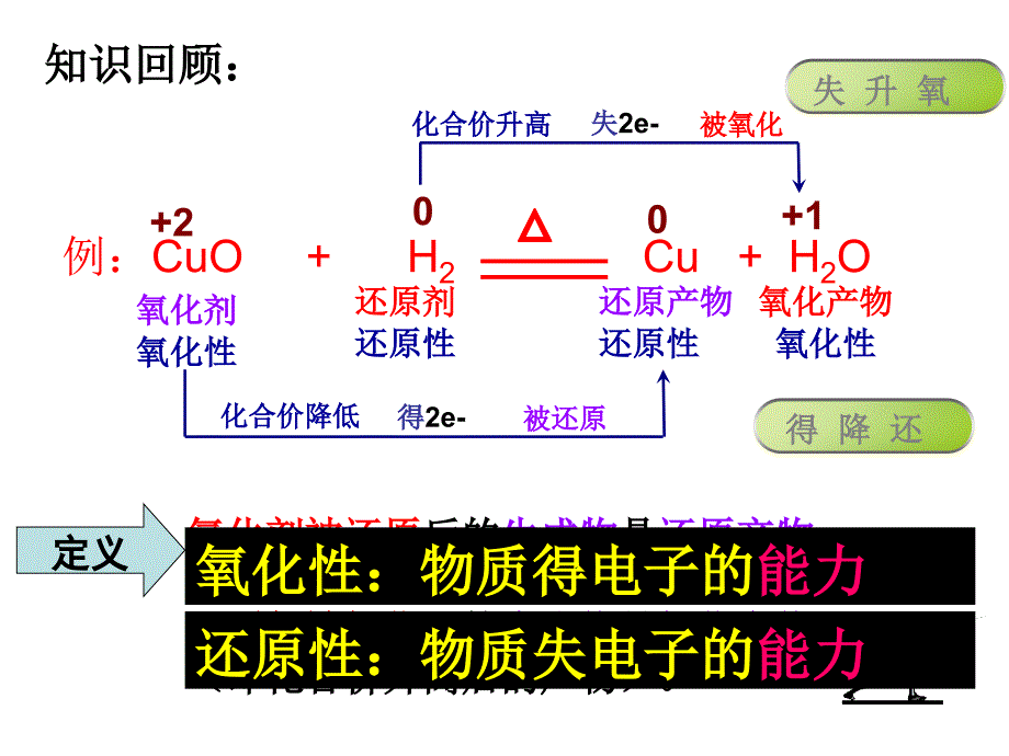 氧化性和还原性强弱判断ppt课件.ppt_第2页