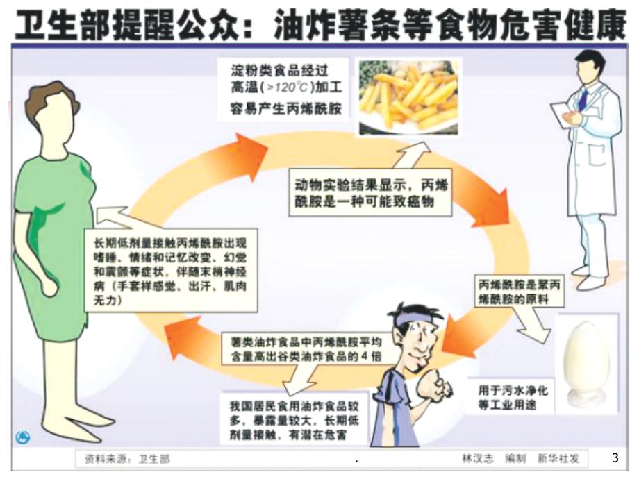 生活中的致癌食物PPT文档资料.ppt_第3页