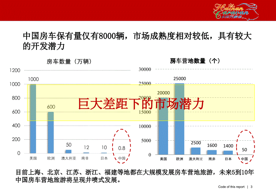 海南全岛房车营地旅游景区项目发展计划.ppt_第3页