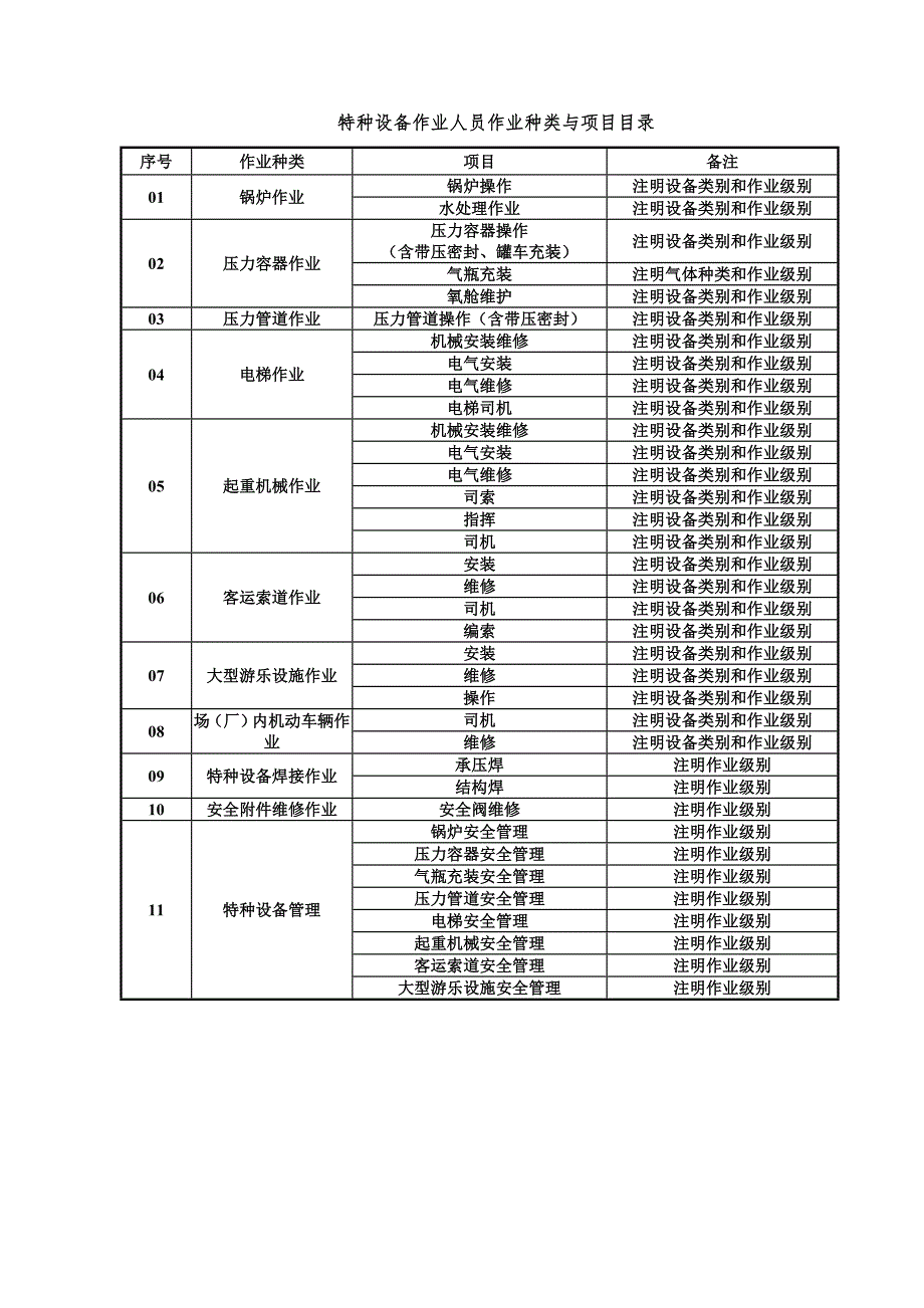 最新特种设备作业人员作业种类与项目目录更新版.doc_第1页