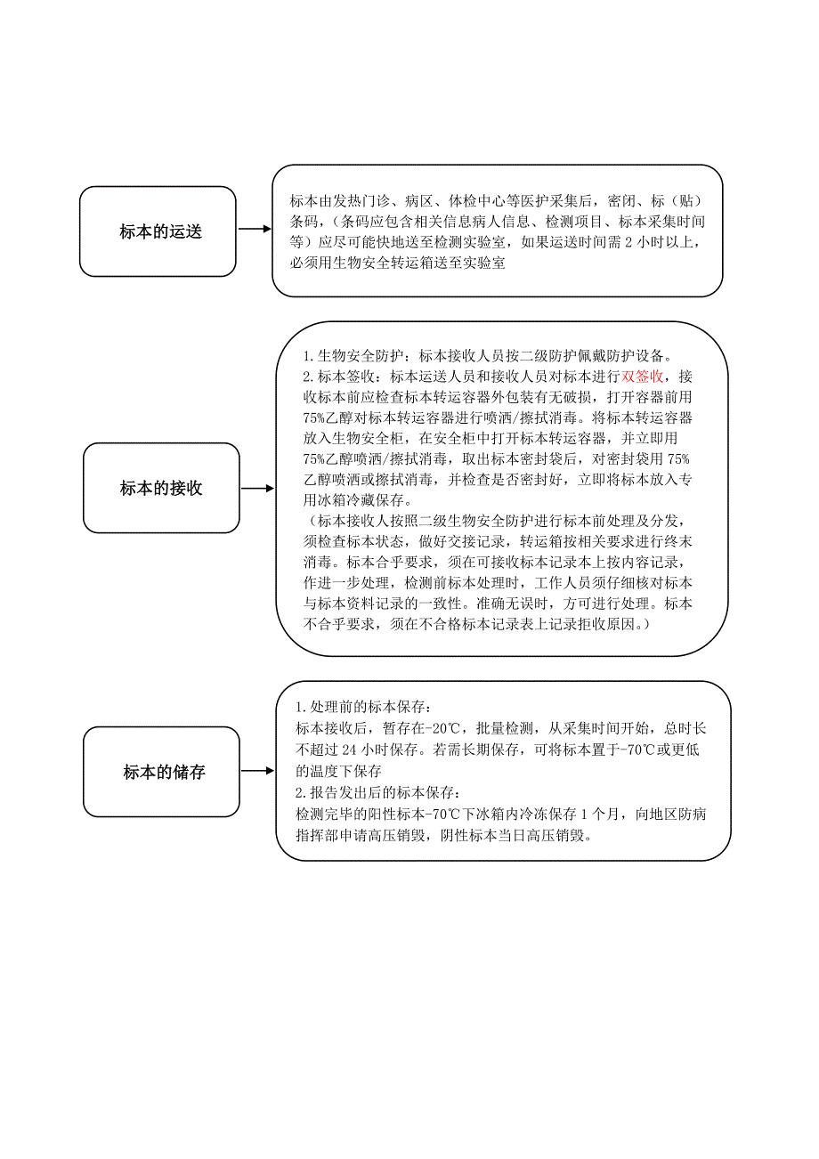 新冠肺炎患者标本采集运送接收储存流程.doc_第2页