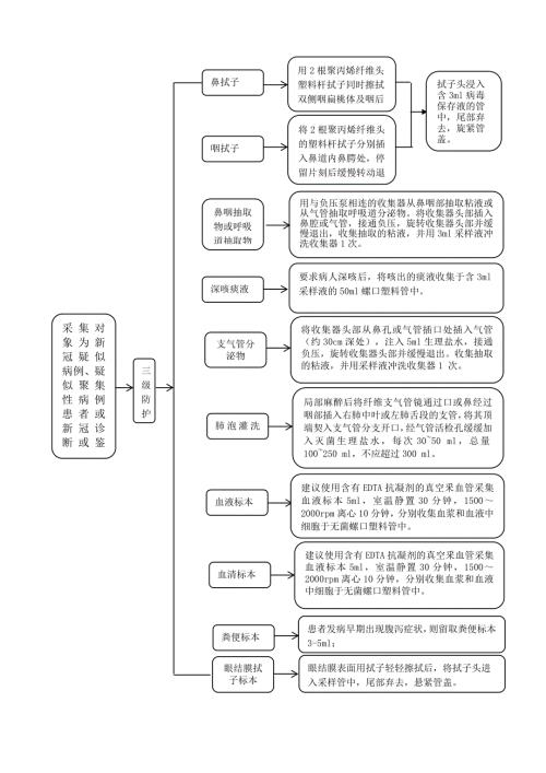 新冠肺炎患者标本采集运送接收储存流程.doc