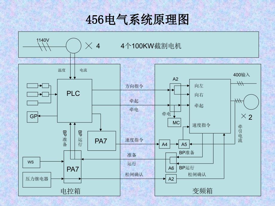 电牵引采煤机培训PPT课件.ppt_第2页