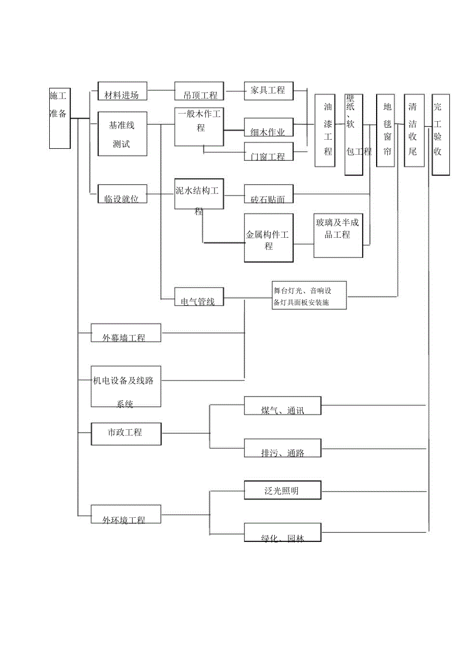 工程协调管理措施方案.doc_第2页