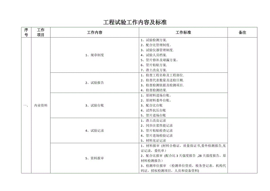 工程盾构试验工作内容及标准.doc_第1页