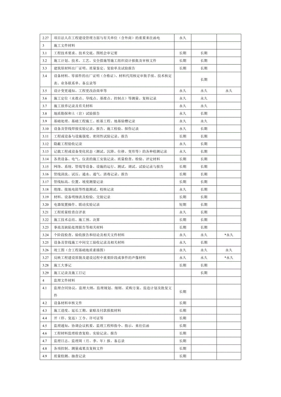 水利工程建设项目文件材料归档范围与保管期限表.doc_第2页