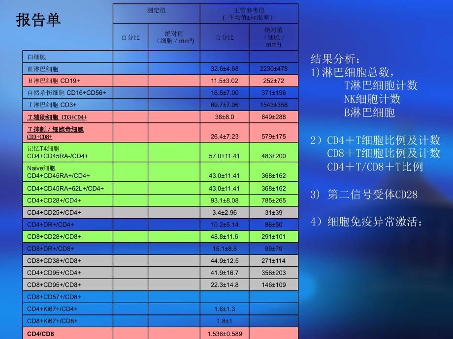 淋巴细胞亚群PPT课件.ppt_第3页