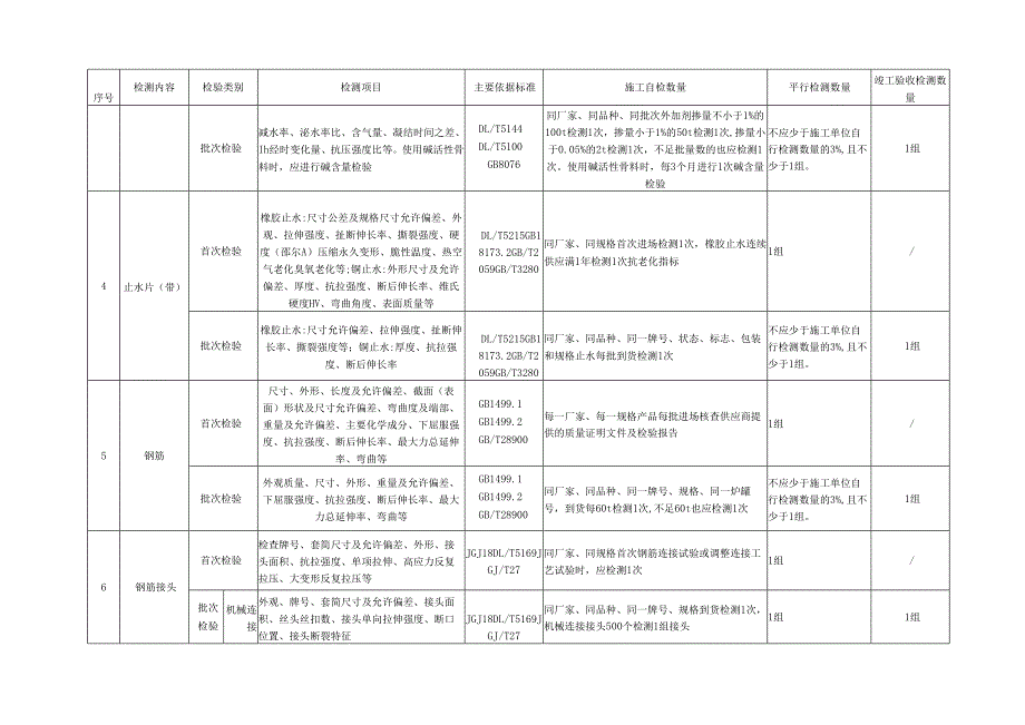 湖北水利工程质量检测项目、数量及频次、委托单、检测报告格式.docx_第2页