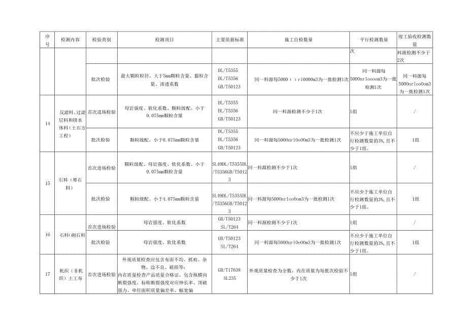 湖北水利工程质量检测项目、数量及频次、委托单、检测报告格式.docx_第3页