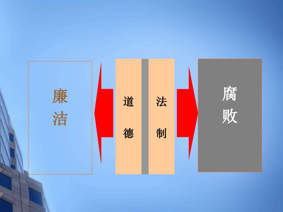 廉政知识培训PPT课件.ppt_第2页