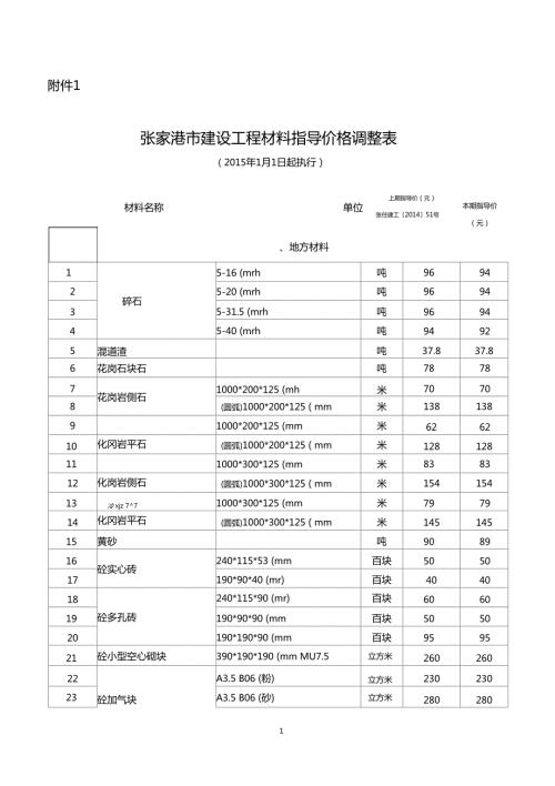 张家港建设工程材料指导价.doc