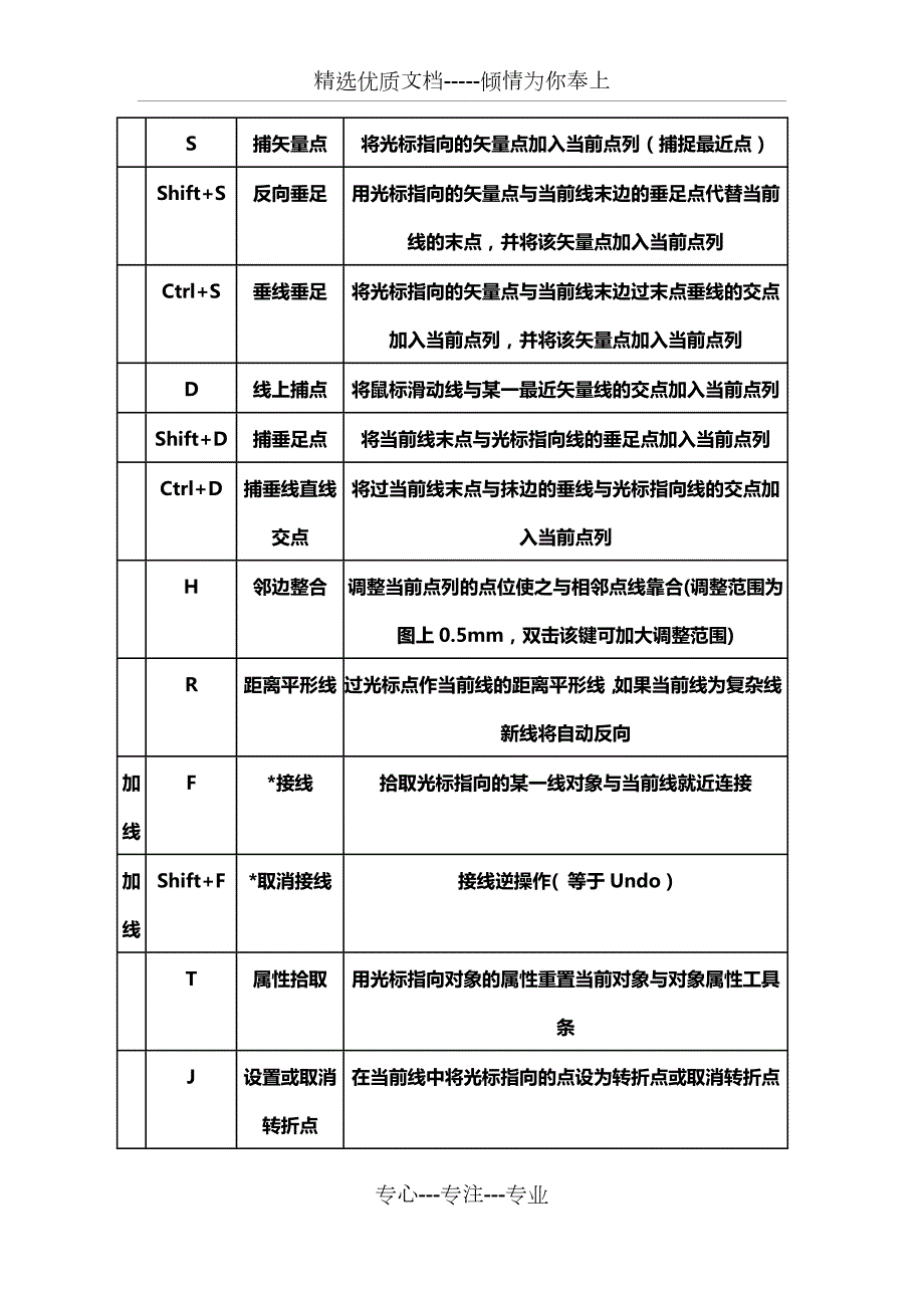 清华山维软件EPS常用快捷键共3页.docx_第2页