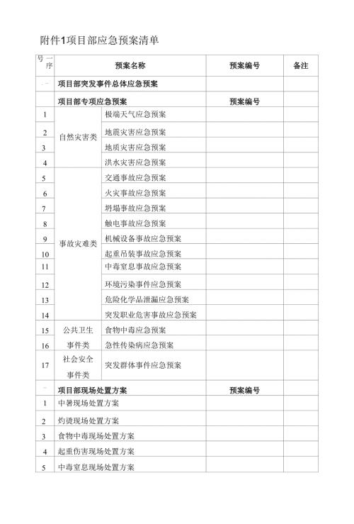 应急预案清单.docx